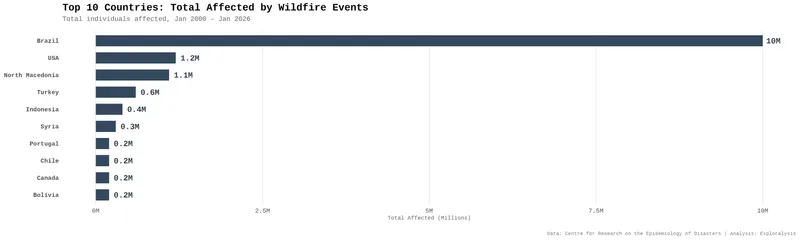 Top 10 Countries Total Affected by Wildfire