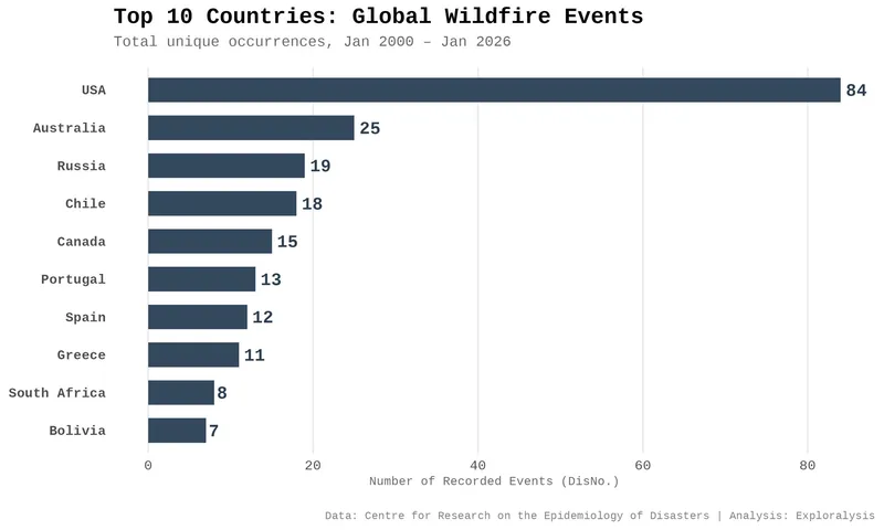 Top 10 Countries Affected by Wildfire