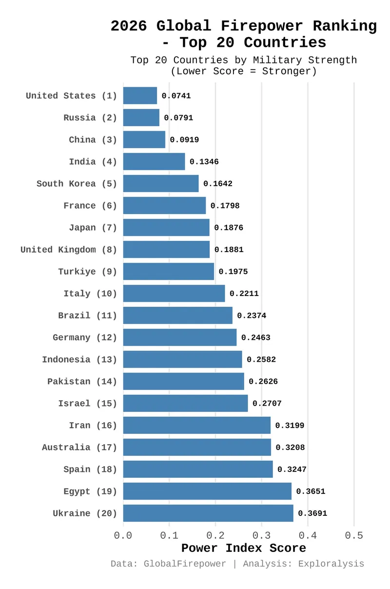 2026 global firepower ranking - top 20 countries