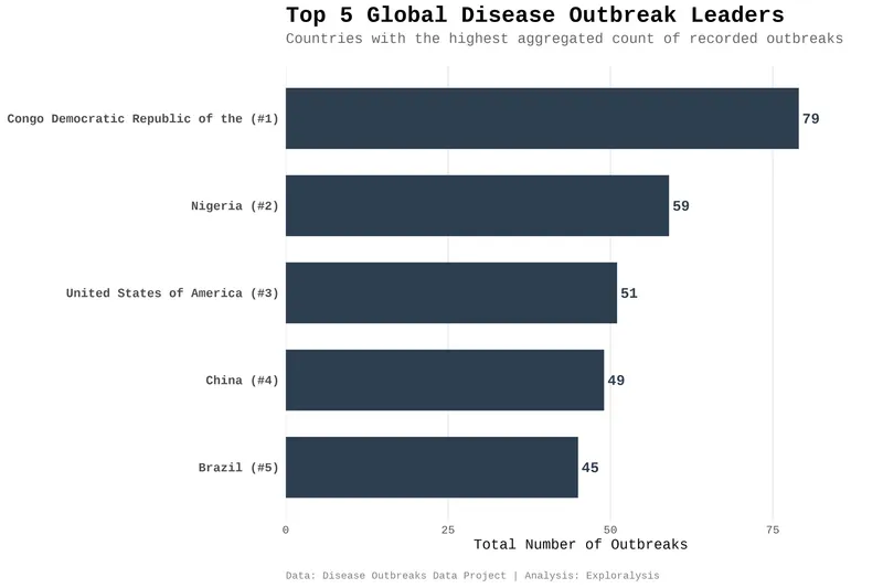 Top 5 countries by outbreak count