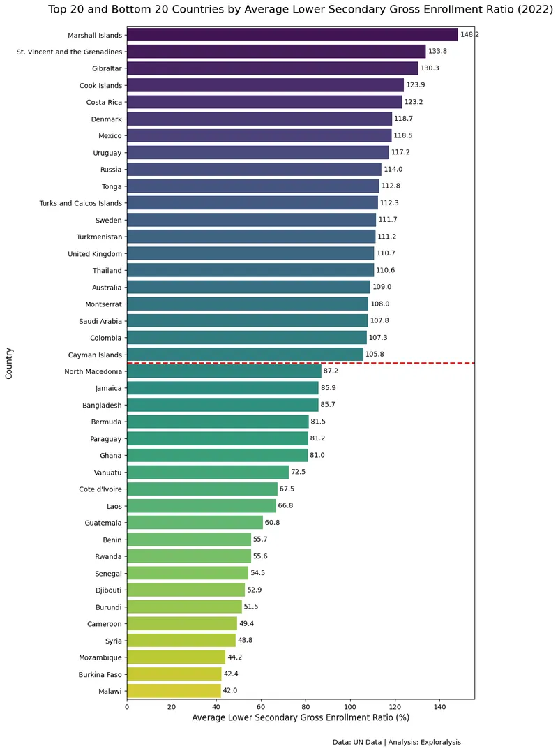 Top and bottom 20 countries by average lower secondary education gross enrollment ratio in 2022 (Source: United Nations)