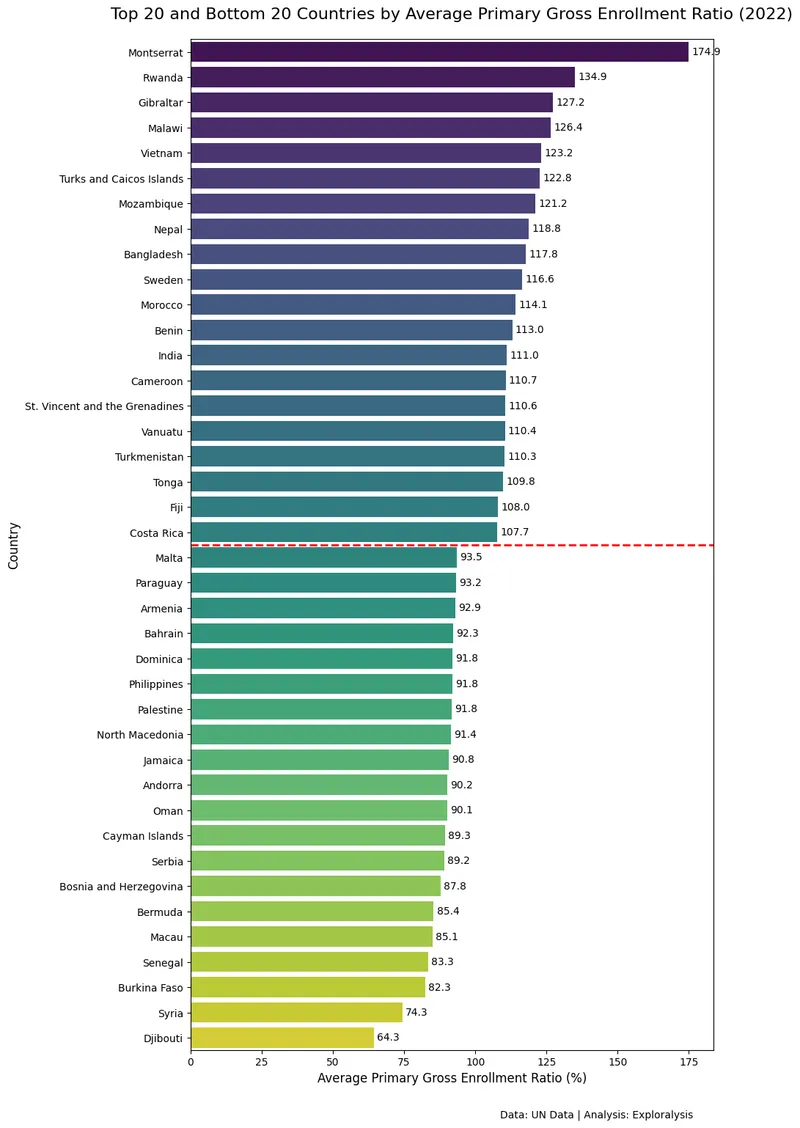 Top and bottom 20 countries by average primary education gross enrollment ratio in 2022 (Source: United Nations)