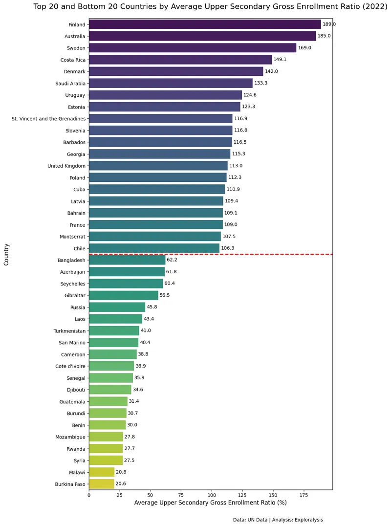 Top and bottom 20 countries by average upper secondary education gross enrollment ratio in 2022 (Source: United Nations)