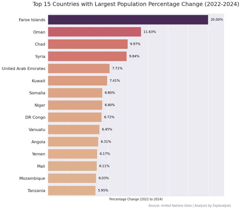 Top 15 Countries with Largest Population Percentage Change (2022-2024) (Source: United Nations Data)