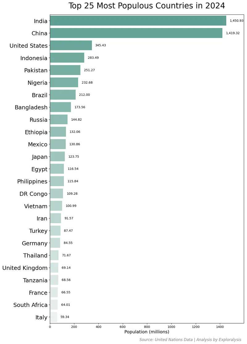 Top 25 Most Populous Countries in 2024 (Source: United Nations Data)