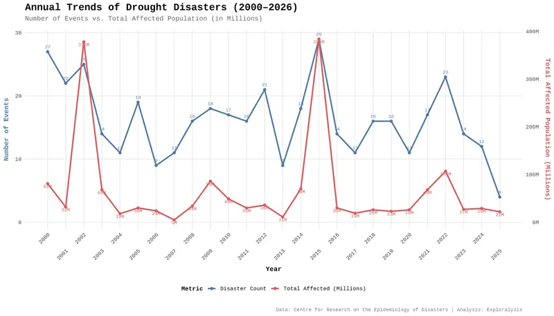 Trends in Drought Disasters