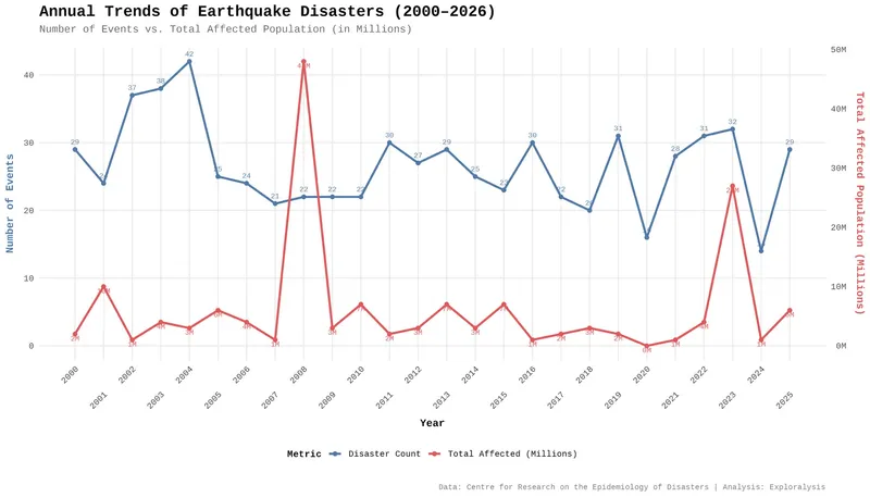 Trends in Earthquake Disasters