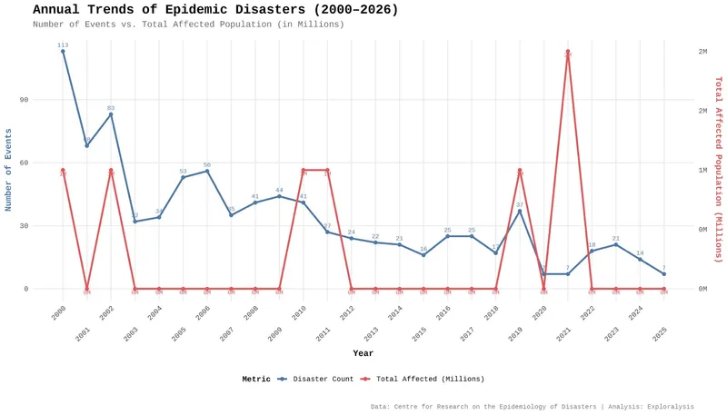 Trends in Epidemic Disasters