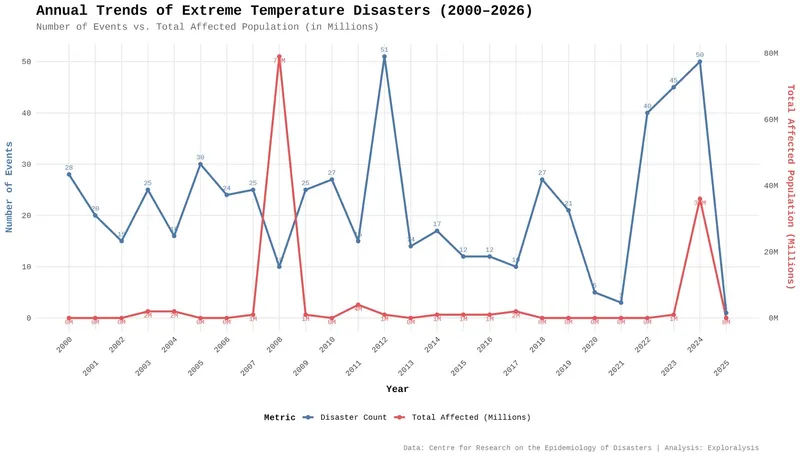 Trends in Extreme Temperature Disasters