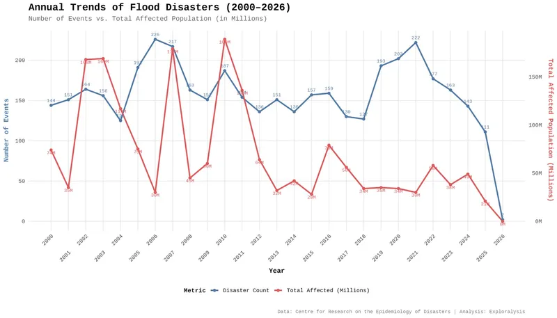 Trends in Flood Disasters