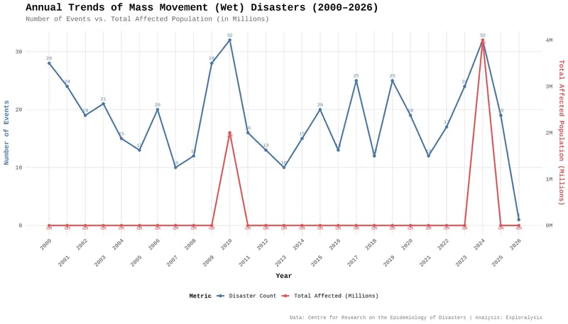 Trends in Mass Movement Disasters