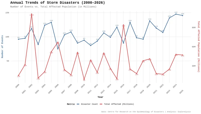 Trends in Storm Disasters