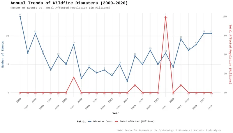 Trends in Wildfire Disasters