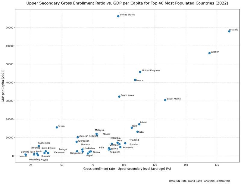 Upper secondary education gross enrollment ratio vs. GDP per capita for top 40 most populated countries in 2022 (Source: United Nations)
