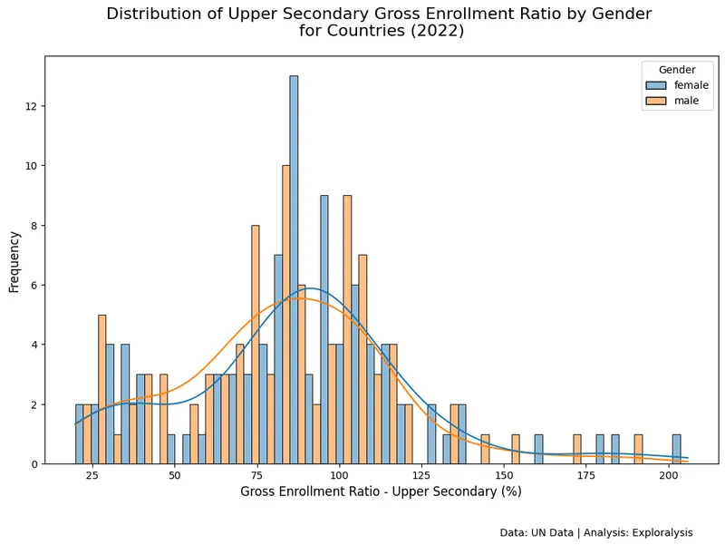 Distribution of upper secondary education gross enrollment ratio by gender for countries in 2022 (Source: United Nations)