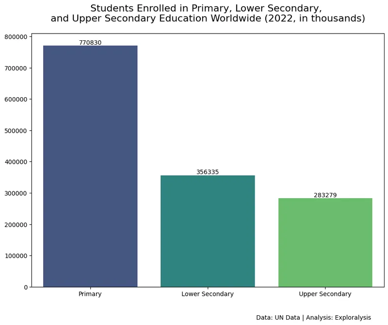 Students enrolled in primary, lower secondary, upper secondary education worldwide in 2022 (Source: United Nations)
